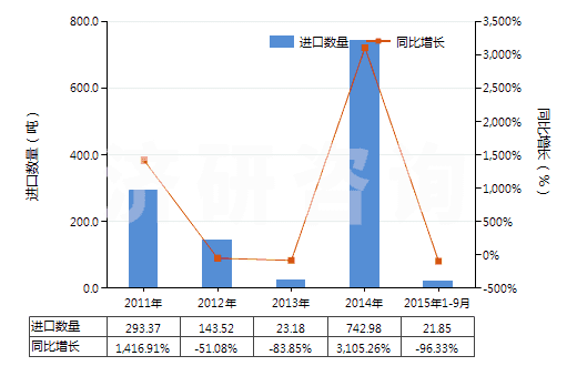 2011-2015年9月中國鉬的氧化物及氫氧化物(HS28257000)進口量及增速統(tǒng)計